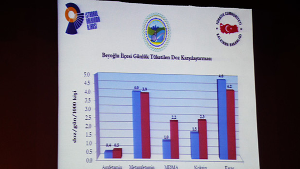 Beyoğlu ve Çatalca'nın uyuşturucu haritası