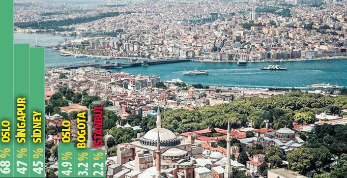 İstanbul ‘yeşil’ listede son sırada