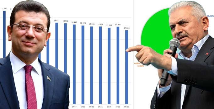 İstanbul'da oy farkı 17 bin 132 (7 Nisan 2019)